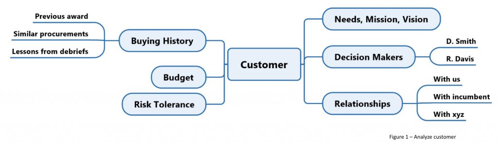 Visually generate, organize, structure, analyze, and classify ideas or information for your proposal management activities using mind maps.